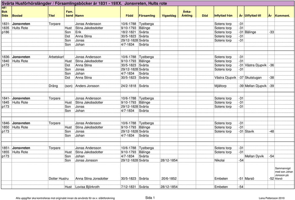 18/2-1821 Svärta Sotens torp -31 Bälinge -33 Dot Anna Stina 30/5-1823 Svärta Sotens torp -31 Son Jonas 29/12-1828 Svärta Sotens torp -31 1836- Jonsvreten Arbetskarl Jonas Andersson 10/6-1788