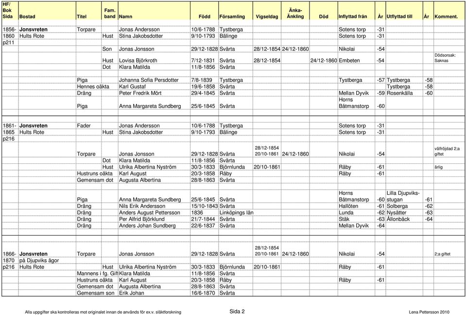 -58 Hennes oäkta Karl Gustaf 19/6-1858 Svärta Tystberga -58 Dräng Peter Fredrik Mört 29/4-1845 Svärta Mellan Dyvik -59 Rosenkälla -60 Piga Anna Margareta Sundberg 25/6-1845 Svärta Horns Båtmanstorp