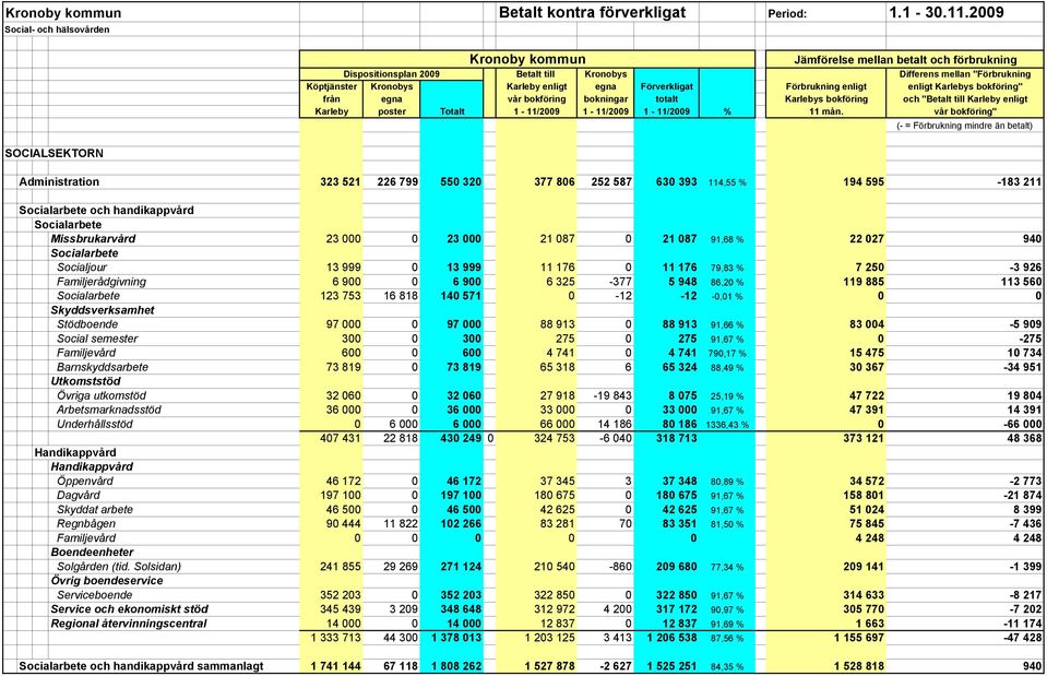 0-12 -12-0,01 % 0 0 Skyddsverksamhet Stödboende 97 000 0 97 000 88 913 0 88 913 91,66 % 83 004-5 909 Social semester 300 0 300 275 0 275 91,67 % 0-275 Familjevård 600 0 600 4 741 0 4 741 790,17 % 15
