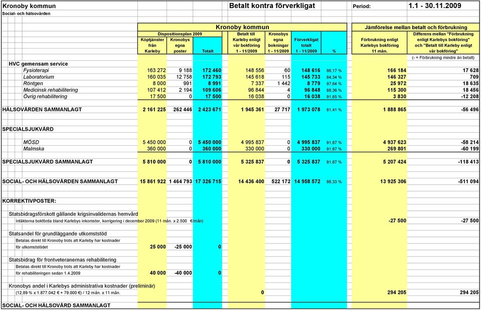 HÄLSOVÅRDEN SAMMANLAGT 2 161 225 262 446 2 423 671 1 945 361 27 717 1 973 078 81,41 % 1 888 865-56 496 SPECIALSJUKVÅRD MÖSD 5 450 000 0 5 450 000 4 995 837 0 4 995 837 91,67 % 4 937 623-58 214