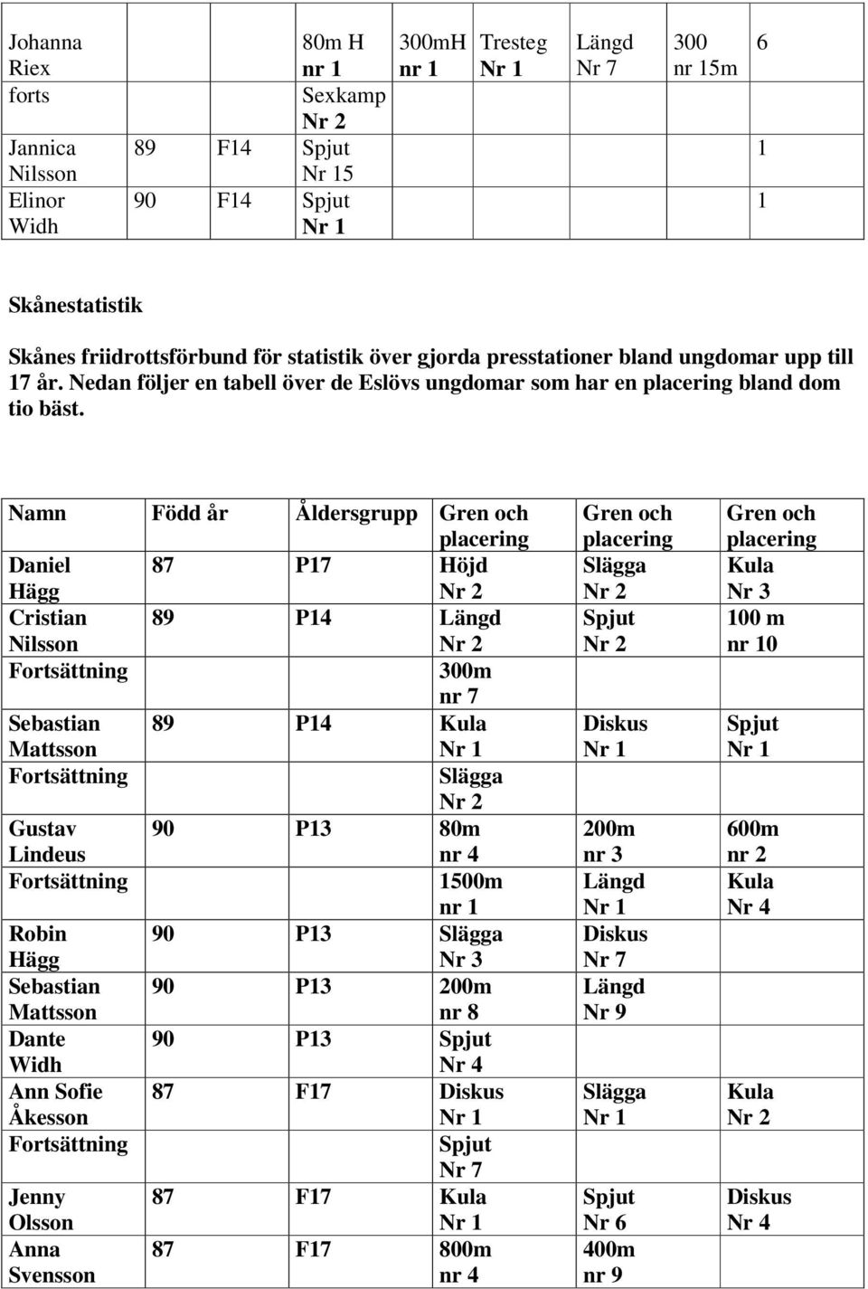 Namn Född år Åldersgrupp och Daniel 87 P7 Cristian 89 P4 Sebastian 89 P4 Gustav 90 P3 80m Lindeus 500m nr Robin 90 P3 Sebastian