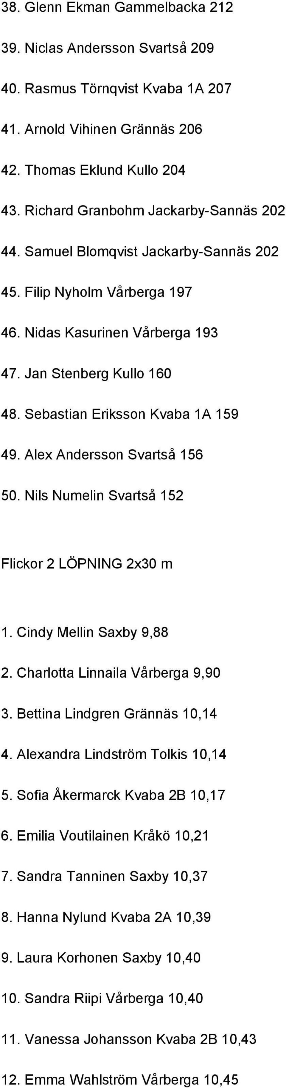Sebastian Eriksson Kvaba 1A 159 49. Alex Andersson Svartså 156 50. Nils Numelin Svartså 152 Flickor 2 LÖPNING 2x30 m 1. Cindy Mellin Saxby 9,88 2. Charlotta Linnaila Vårberga 9,90 3.
