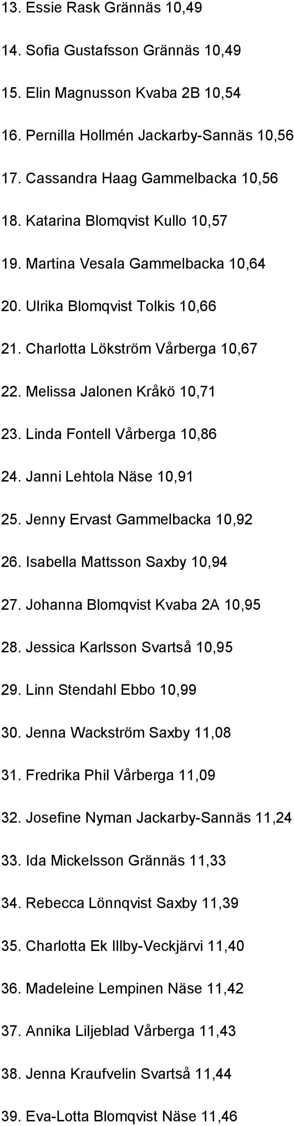 Linda Fontell Vårberga 10,86 24. Janni Lehtola Näse 10,91 25. Jenny Ervast Gammelbacka 10,92 26. Isabella Mattsson Saxby 10,94 27. Johanna Blomqvist Kvaba 2A 10,95 28.