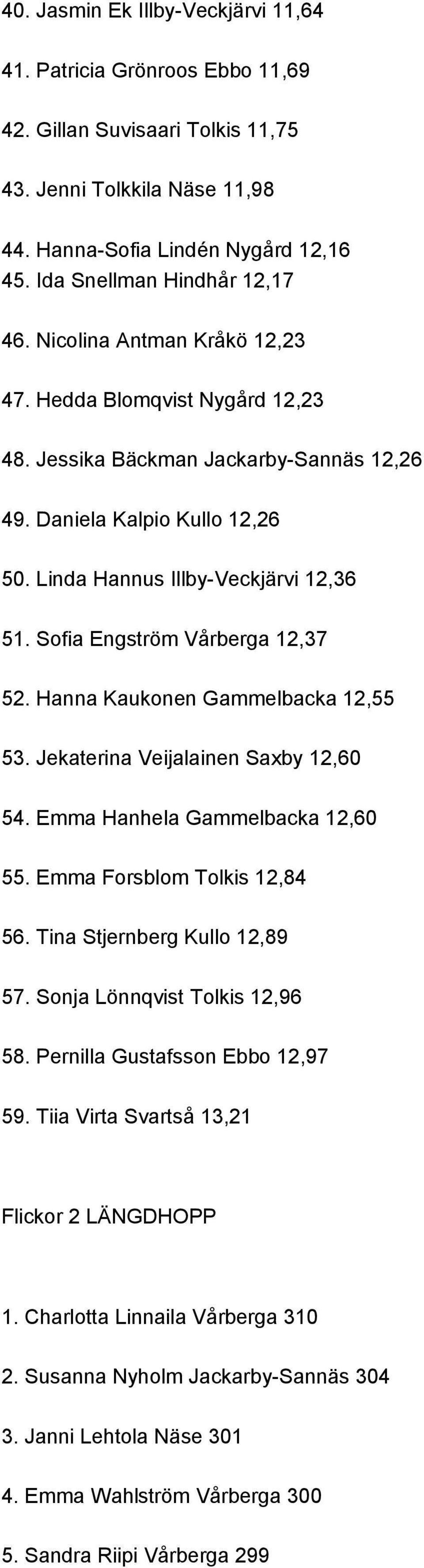 Linda Hannus Illby-Veckjärvi 12,36 51. Sofia Engström Vårberga 12,37 52. Hanna Kaukonen Gammelbacka 12,55 53. Jekaterina Veijalainen Saxby 12,60 54. Emma Hanhela Gammelbacka 12,60 55.