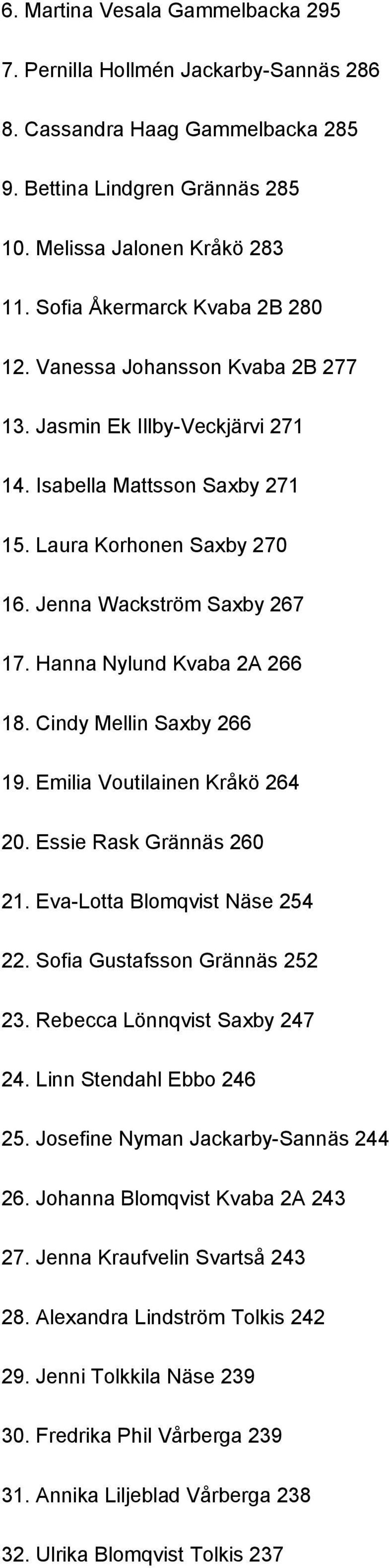 Hanna Nylund Kvaba 2A 266 18. Cindy Mellin Saxby 266 19. Emilia Voutilainen Kråkö 264 20. Essie Rask Grännäs 260 21. Eva-Lotta Blomqvist Näse 254 22. Sofia Gustafsson Grännäs 252 23.