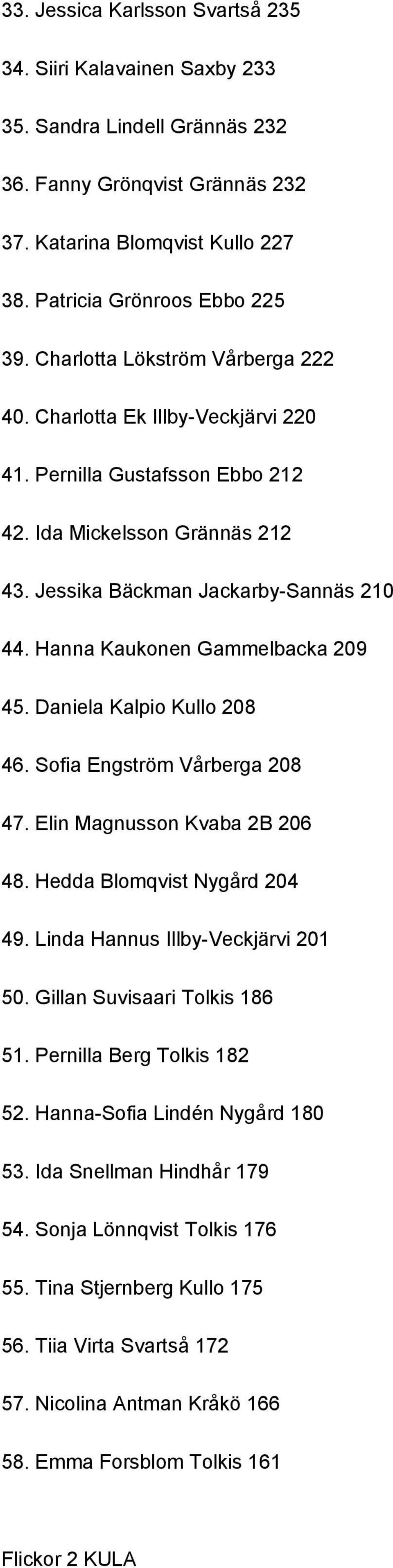 Hanna Kaukonen Gammelbacka 209 45. Daniela Kalpio Kullo 208 46. Sofia Engström Vårberga 208 47. Elin Magnusson Kvaba 2B 206 48. Hedda Blomqvist Nygård 204 49. Linda Hannus Illby-Veckjärvi 201 50.