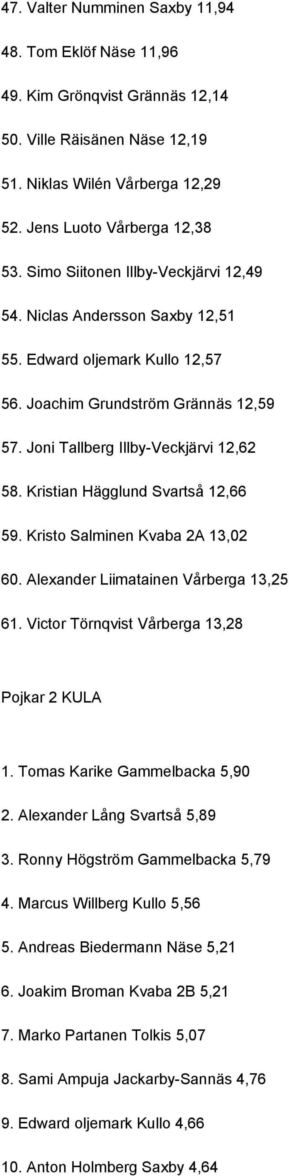 Kristian Hägglund Svartså 12,66 59. Kristo Salminen Kvaba 2A 13,02 60. Alexander Liimatainen Vårberga 13,25 61. Victor Törnqvist Vårberga 13,28 Pojkar 2 KULA 1. Tomas Karike Gammelbacka 5,90 2.
