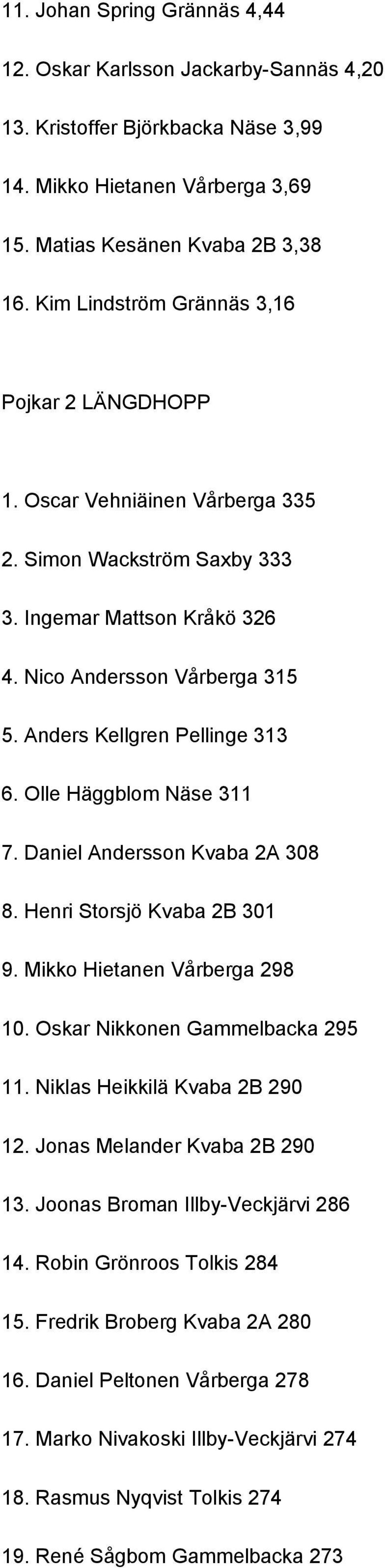 Anders Kellgren Pellinge 313 6. Olle Häggblom Näse 311 7. Daniel Andersson Kvaba 2A 308 8. Henri Storsjö Kvaba 2B 301 9. Mikko Hietanen Vårberga 298 10. Oskar Nikkonen Gammelbacka 295 11.