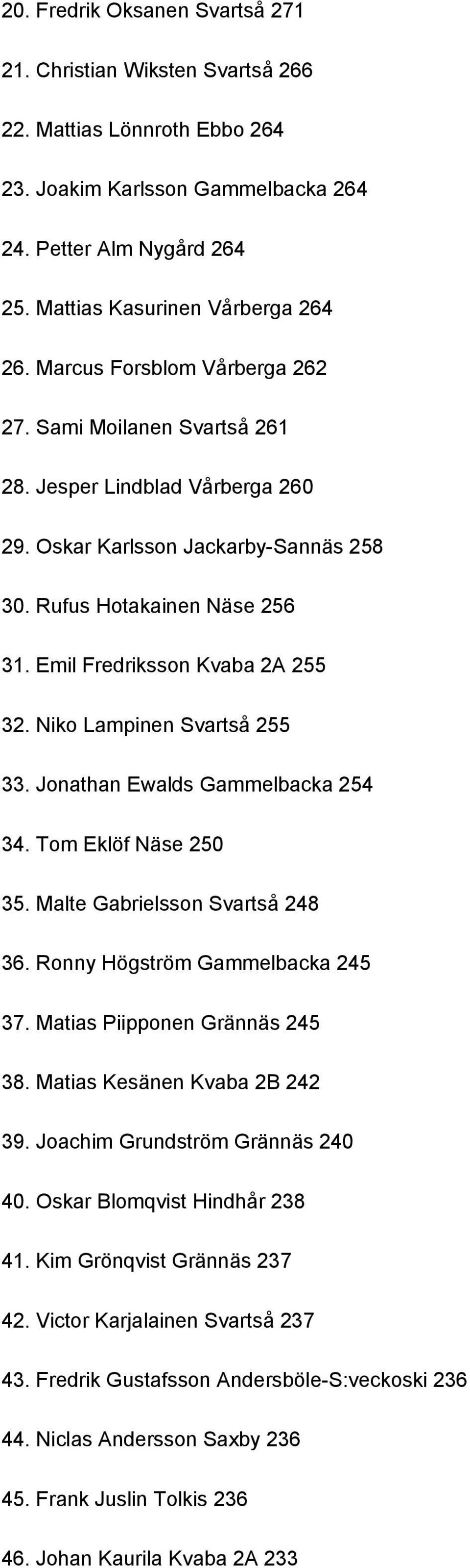 Niko Lampinen Svartså 255 33. Jonathan Ewalds Gammelbacka 254 34. Tom Eklöf Näse 250 35. Malte Gabrielsson Svartså 248 36. Ronny Högström Gammelbacka 245 37. Matias Piipponen Grännäs 245 38.