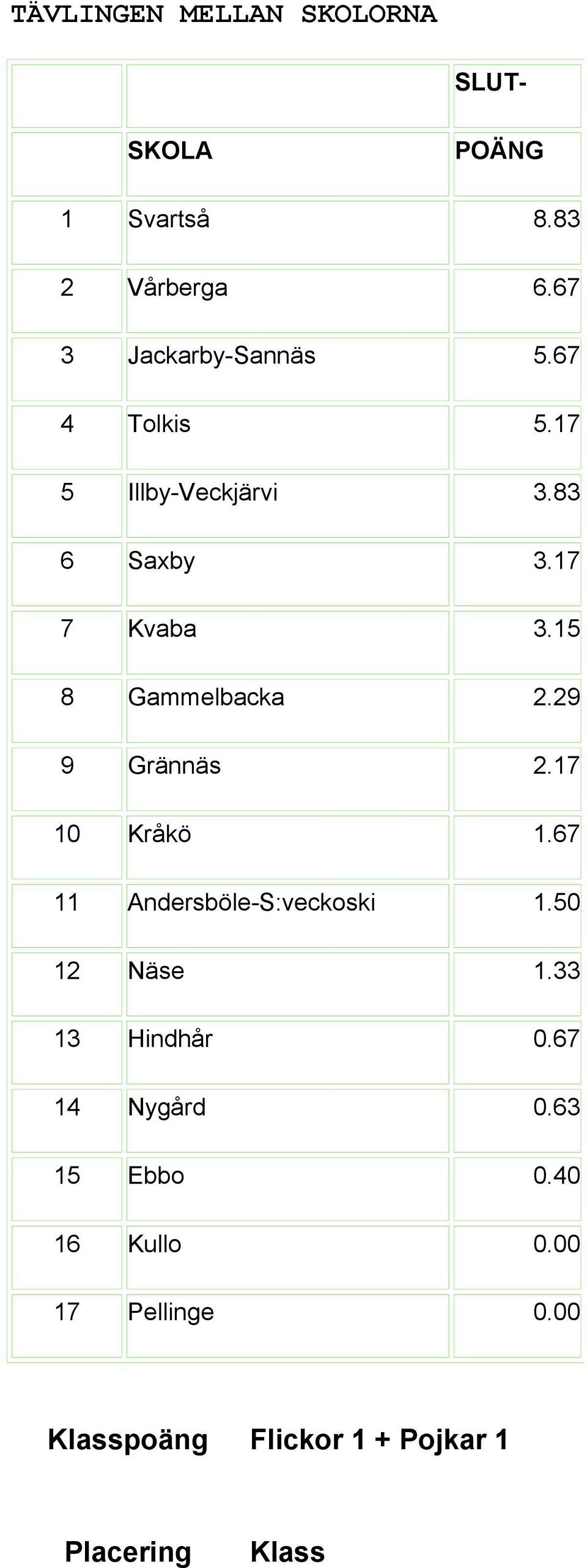 15 8 Gammelbacka 2.29 9 Grännäs 2.17 10 Kråkö 1.67 11 Andersböle-S:veckoski 1.50 12 Näse 1.