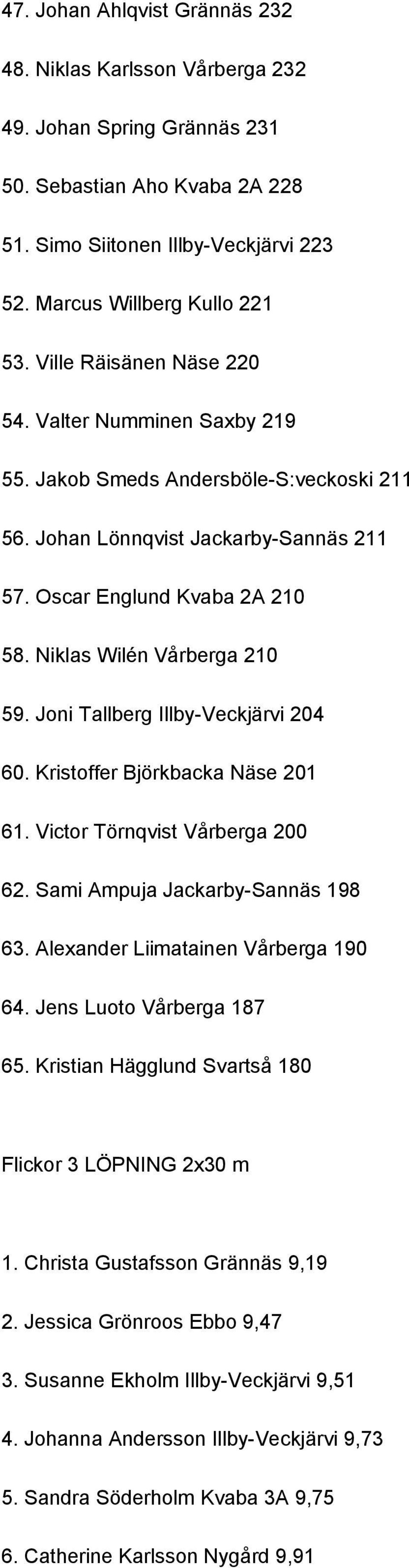 Joni Tallberg Illby-Veckjärvi 204 60. Kristoffer Björkbacka Näse 201 61. Victor Törnqvist Vårberga 200 62. Sami Ampuja Jackarby-Sannäs 198 63. Alexander Liimatainen Vårberga 190 64.