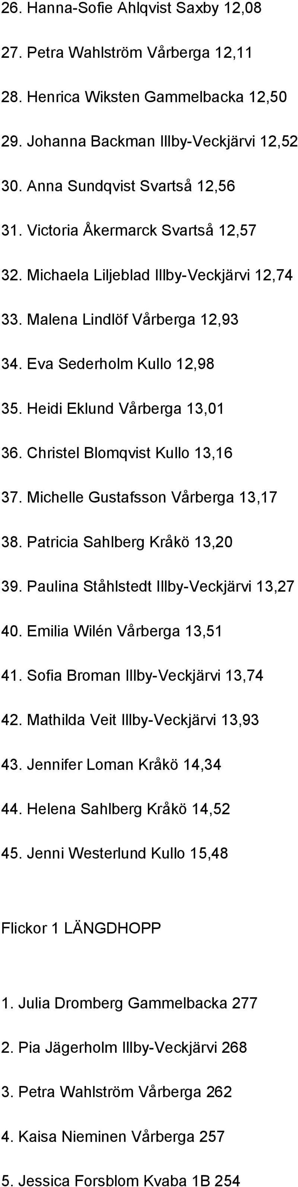 Christel Blomqvist Kullo 13,16 37. Michelle Gustafsson Vårberga 13,17 38. Patricia Sahlberg Kråkö 13,20 39. Paulina Ståhlstedt Illby-Veckjärvi 13,27 40. Emilia Wilén Vårberga 13,51 41.