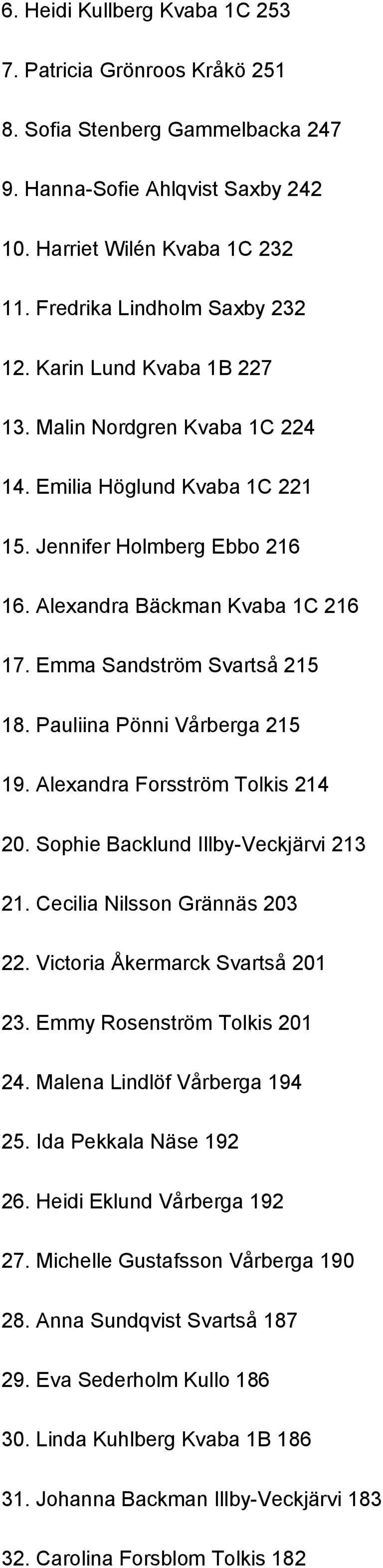 Pauliina Pönni Vårberga 215 19. Alexandra Forsström Tolkis 214 20. Sophie Backlund Illby-Veckjärvi 213 21. Cecilia Nilsson Grännäs 203 22. Victoria Åkermarck Svartså 201 23.