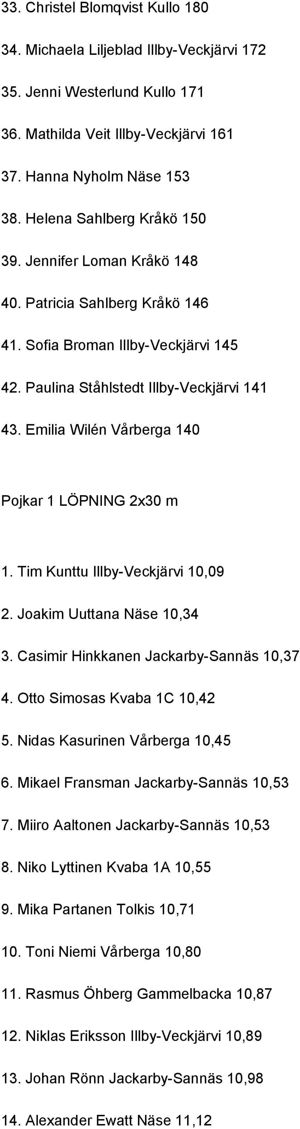 Emilia Wilén Vårberga 140 Pojkar 1 LÖPNING 2x30 m 1. Tim Kunttu Illby-Veckjärvi 10,09 2. Joakim Uuttana Näse 10,34 3. Casimir Hinkkanen Jackarby-Sannäs 10,37 4. Otto Simosas Kvaba 1C 10,42 5.