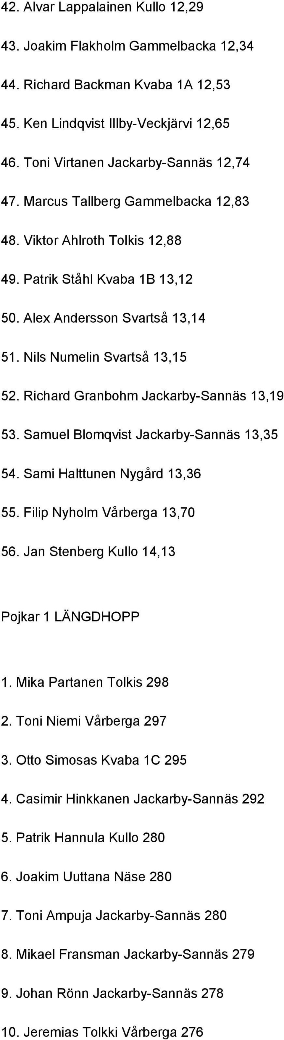 Richard Granbohm Jackarby-Sannäs 13,19 53. Samuel Blomqvist Jackarby-Sannäs 13,35 54. Sami Halttunen Nygård 13,36 55. Filip Nyholm Vårberga 13,70 56. Jan Stenberg Kullo 14,13 Pojkar 1 LÄNGDHOPP 1.