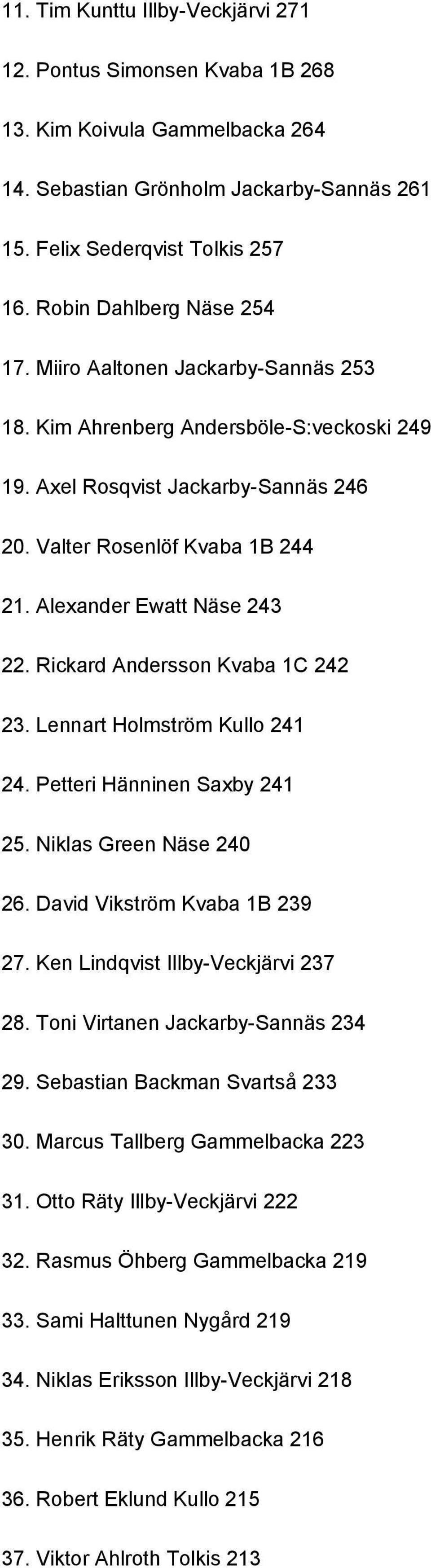 Alexander Ewatt Näse 243 22. Rickard Andersson Kvaba 1C 242 23. Lennart Holmström Kullo 241 24. Petteri Hänninen Saxby 241 25. Niklas Green Näse 240 26. David Vikström Kvaba 1B 239 27.