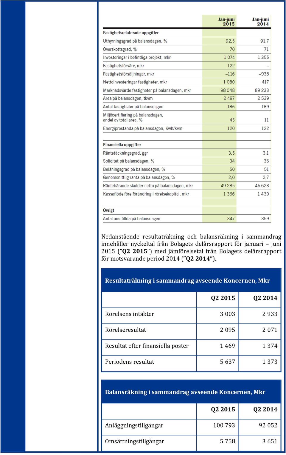 Resultaträkning i sammandrag avseende Koncernen, Mkr Q2 2015 Q2 2014 Rörelsens intäkter 3 003 2 933 Rörelseresultat 2 095 2 071 Resultat efter