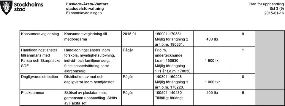 funktionsnedsättning samt äldreomsorg Pågår Fr.o.m. undertecknande t.o.m. 150630 1+1 år t.o.m. 170630.