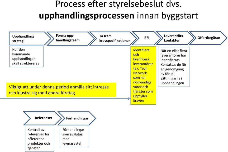 upphandlingen skall struktureras Viktigt att under denna period anmäla sitt intresse och klustra sig med andra företag. Identifiera och kvalificera leverantörer tex.