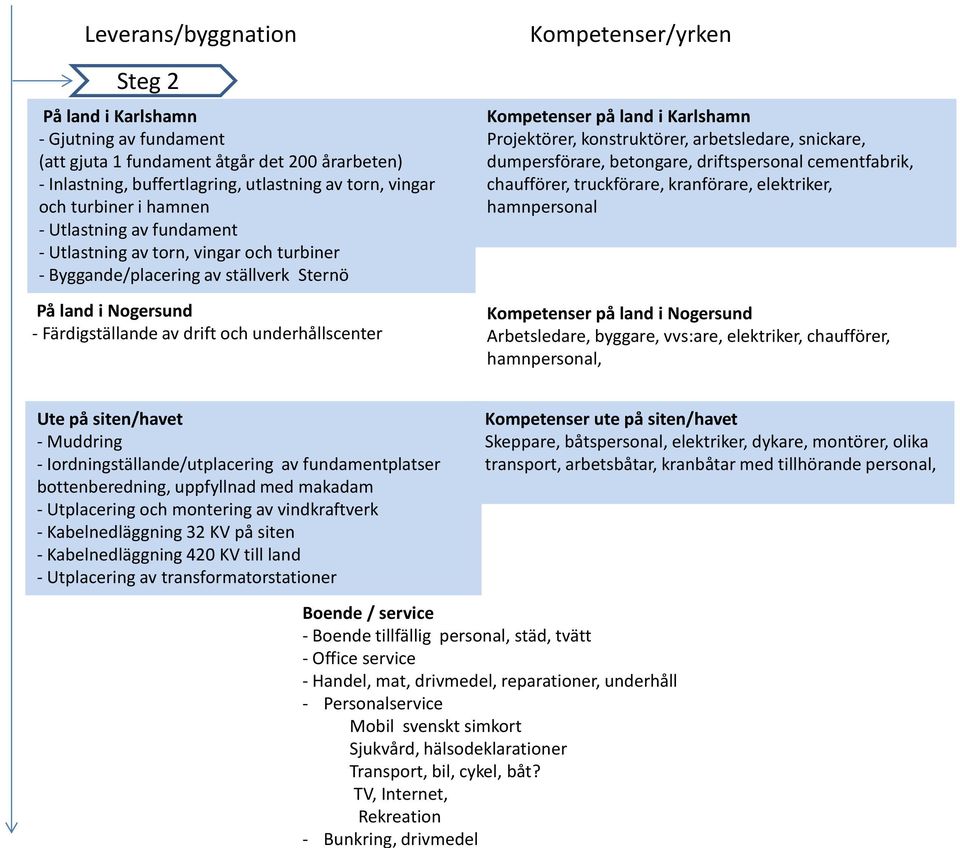 TV, Internet, Rekreation - Bunkring, drivmedel Leverans/byggnation Kompetenser/yrken Steg 2 På land i Karlshamn - Gjutning av fundament (att gjuta 1 fundament åtgår det 200 årarbeten) - Inlastning,