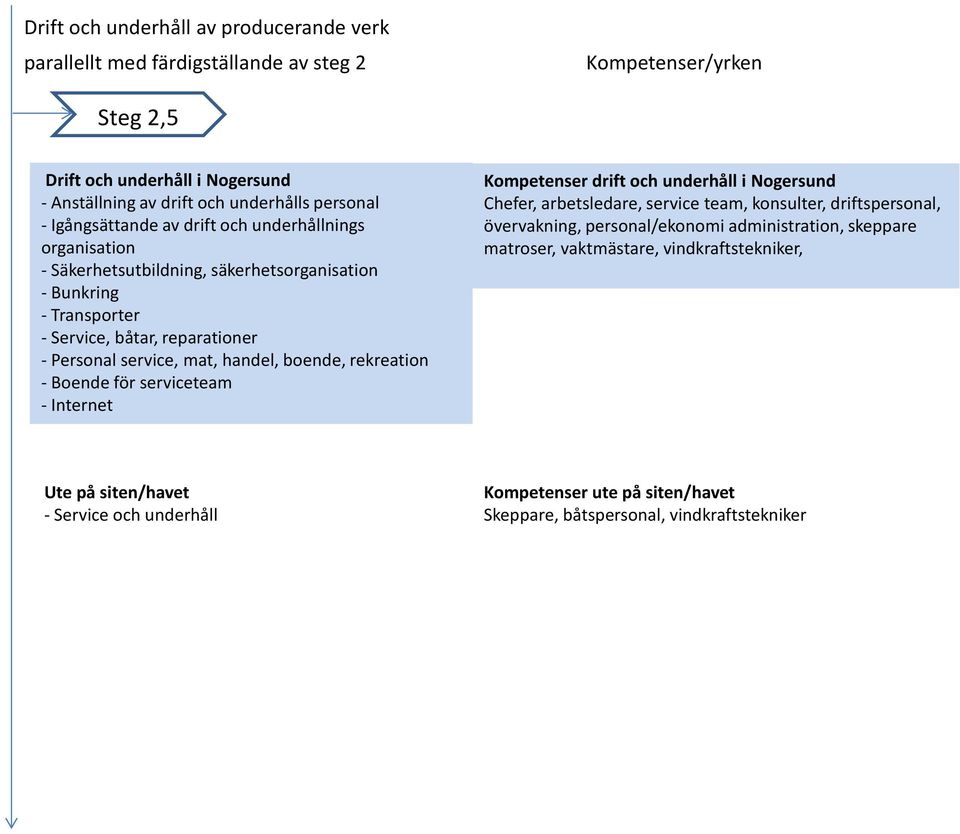 handel, boende, rekreation - Boende för serviceteam - Internet Kompetenser drift och underhåll i Nogersund Chefer, arbetsledare, service team, konsulter, driftspersonal, övervakning,