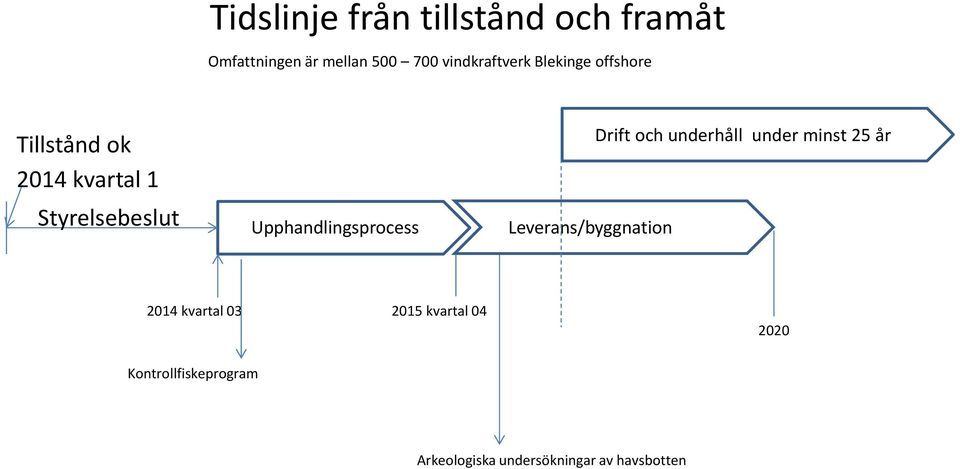 Upphandlingsprocess Leverans/byggnation Drift och underhåll under minst 25 år