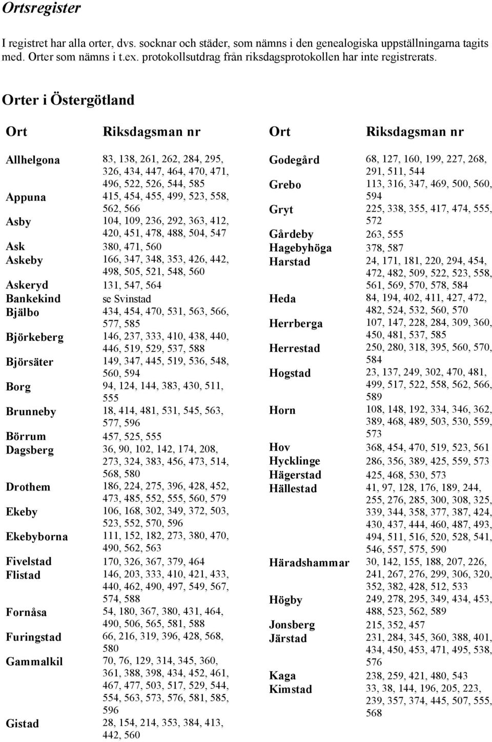 er i Östergötland Allhelgona 83, 138, 261, 262, 284, 295, 326, 434, 447, 464, 470, 471, 496, 522, 526, 544, 585 Appuna 415, 454, 455, 499, 523, 558, 562, 566 Asby 104, 109, 236, 292, 363, 412, 420,