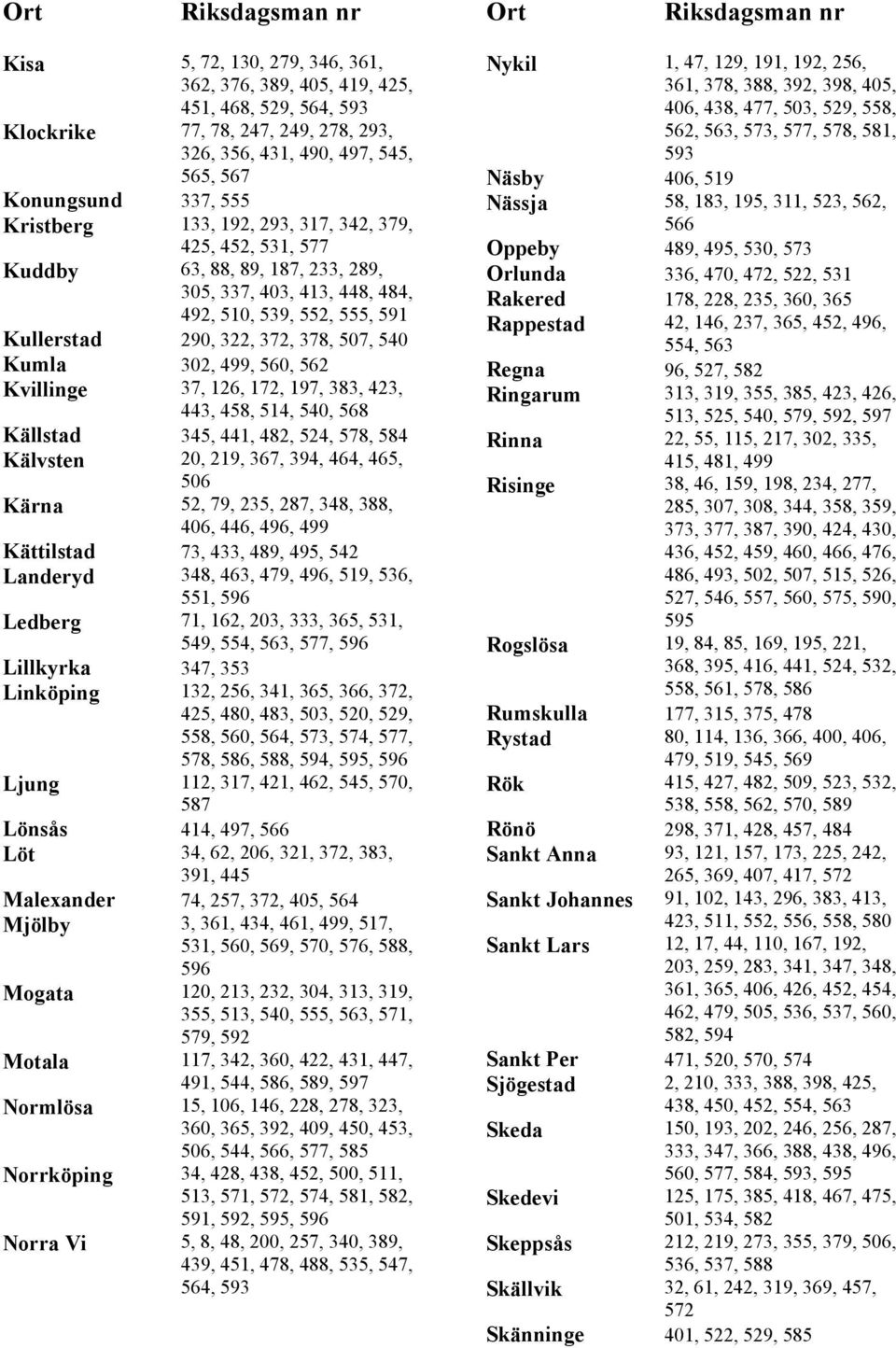 562 Kvillinge 37, 126, 172, 197, 383, 423, 443, 458, 514, 540, 568 Källstad 345, 441, 482, 524, 578, 584 Kälvsten 20, 219, 367, 394, 464, 465, 506 Kärna 52, 79, 235, 287, 348, 388, 406, 446, 496, 499