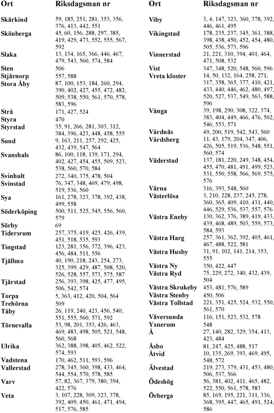 423, 448, 458, 555 Sund 9, 163, 211, 257, 292, 425, 432, 439, 547, 564 Svanshals 86, 100, 118, 139, 171, 294, 402, 427, 454, 455, 509, 523, 538, 560, 570, 584 Svinhult 272, 340, 375, 478, 504