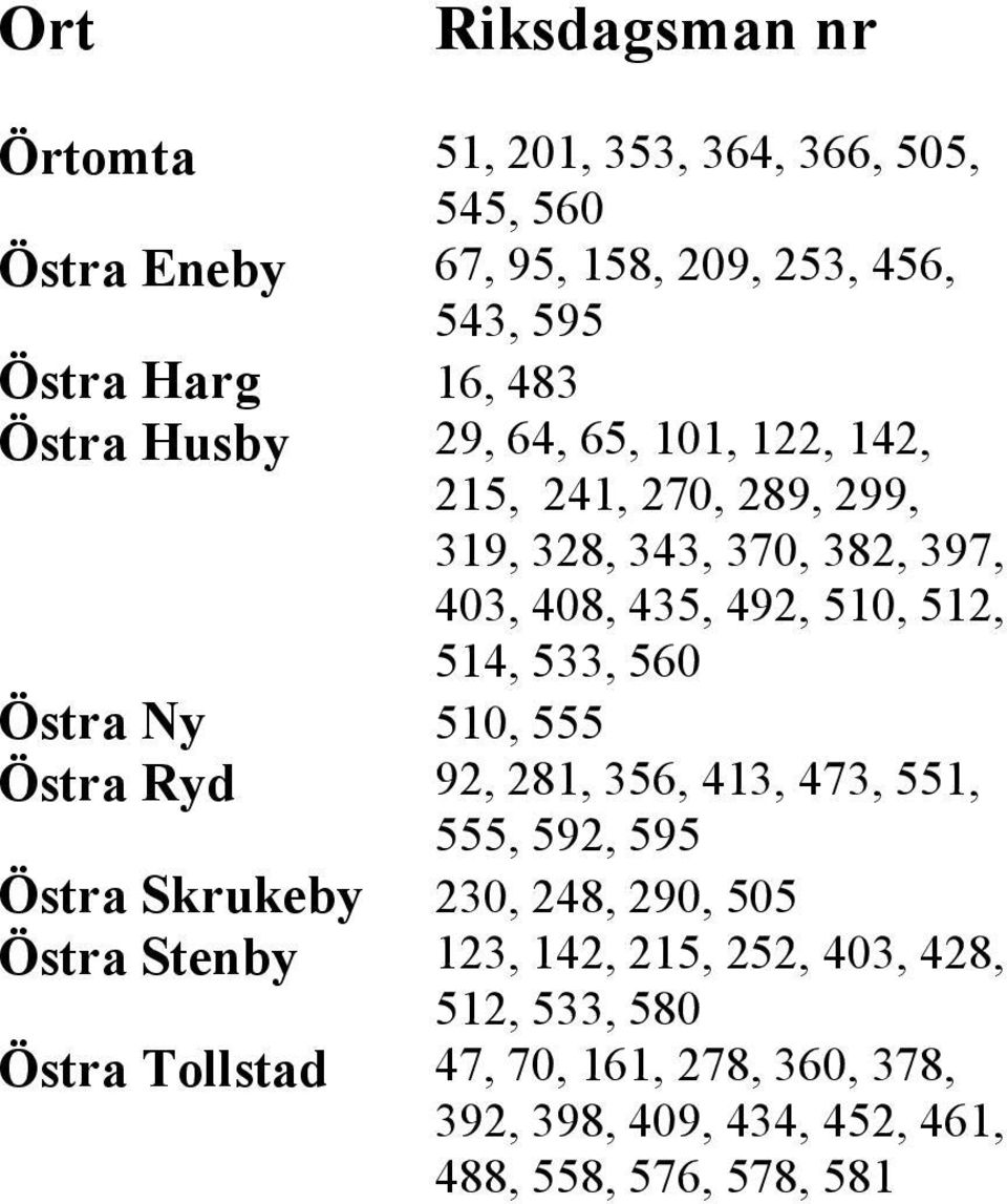 Östra Ny 510, 555 Östra Ryd 92, 281, 356, 413, 473, 551, 555, 592, 595 Östra Skrukeby 230, 248, 290, 505 Östra Stenby 123, 142,