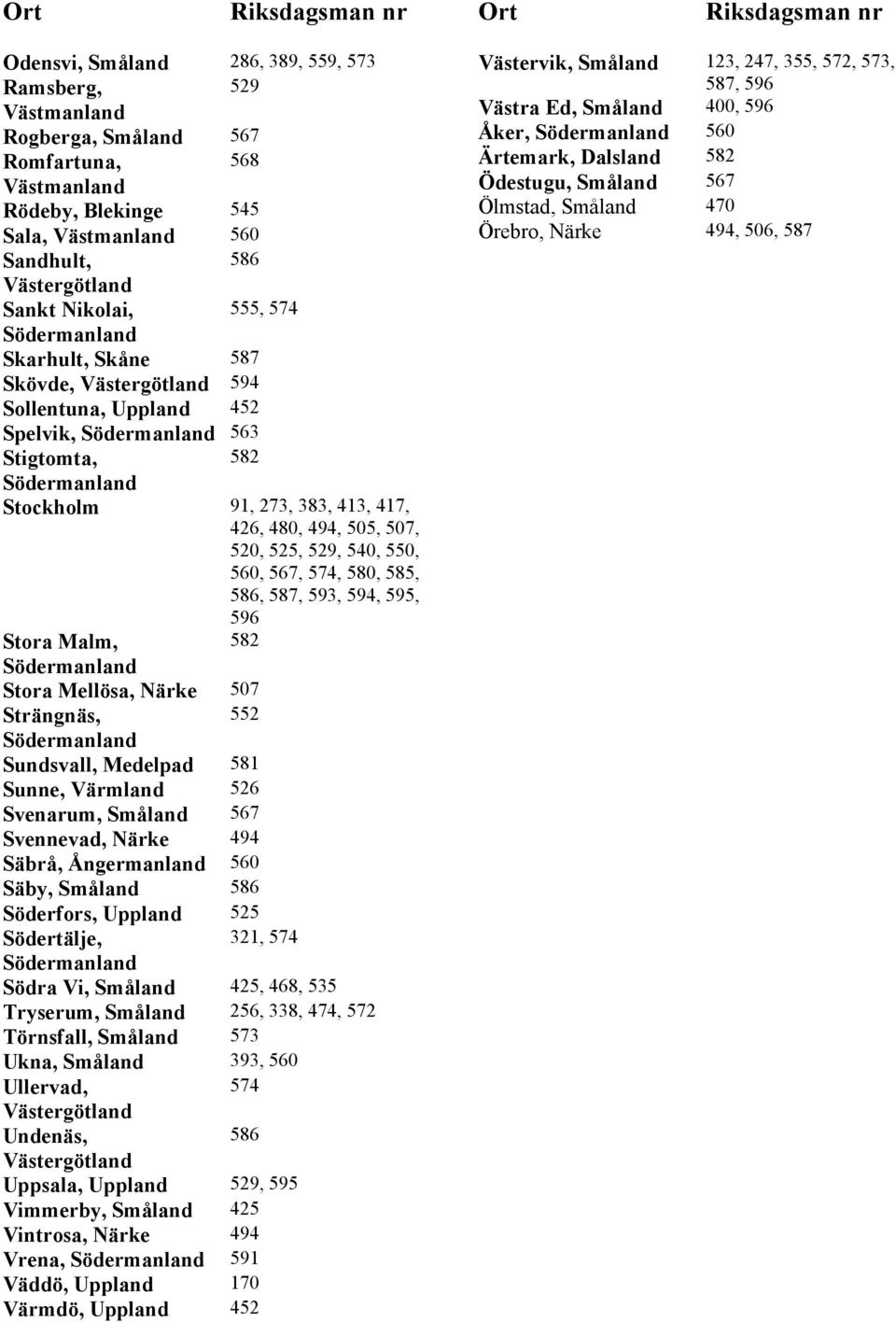 587, 593, 594, 595, Stora Malm, 582 Stora Mellösa, Närke 507 Strängnäs, 552 Sundsvall, Medelpad 581 Sunne, Värmland 526 Svenarum, Småland 567 Svennevad, Närke 494 Säbrå, Ångermanland 560 Säby,