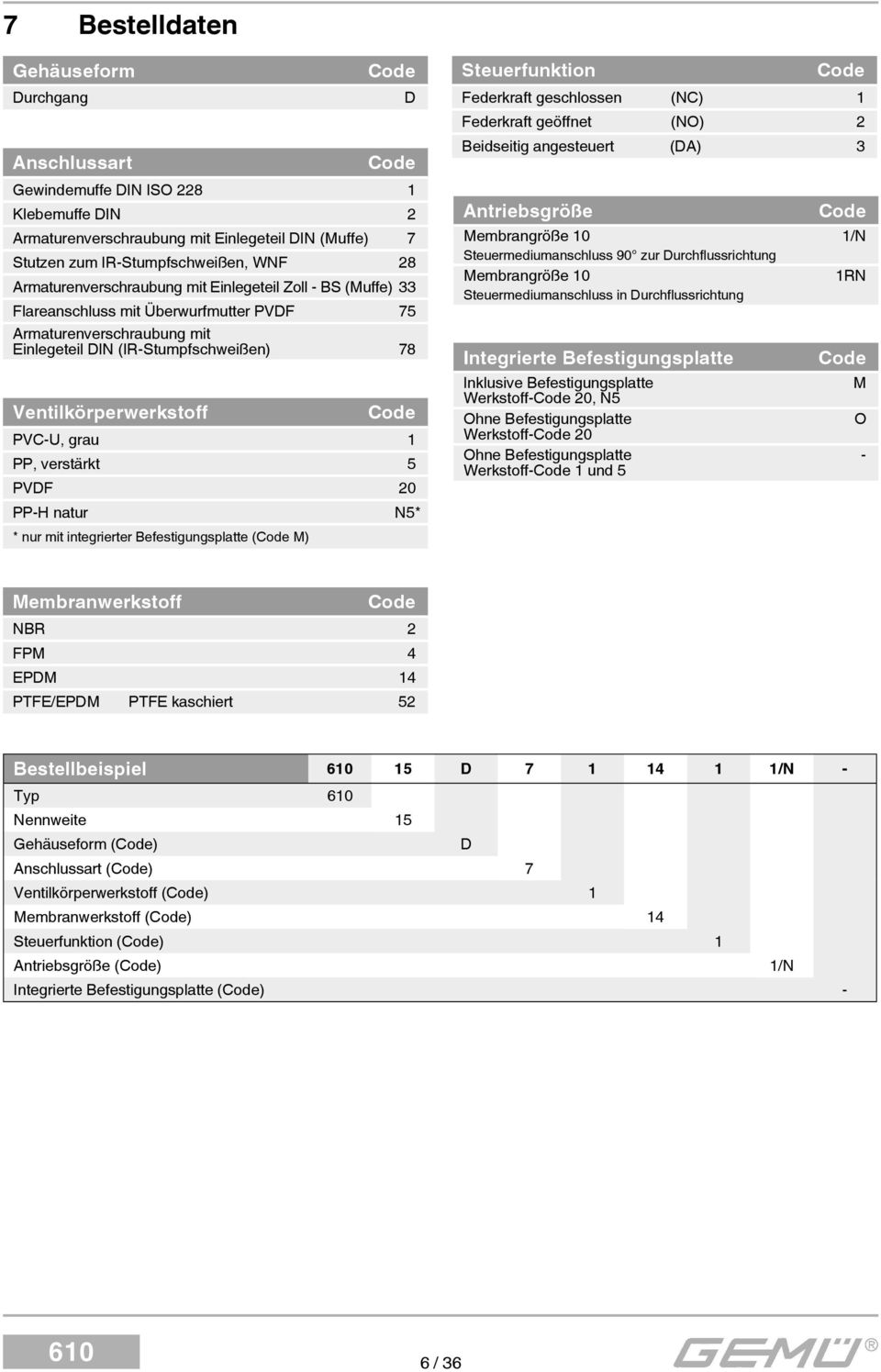PVC-U, grau 1 PP, verstärkt 5 PVDF 20 PP-H natur N5* * nur mit integrierter Befestigungsplatte (Code M) Steuerfunktion Code Federkraft geschlossen (NC) 1 Federkraft geöffnet (NO) 2 Beidseitig