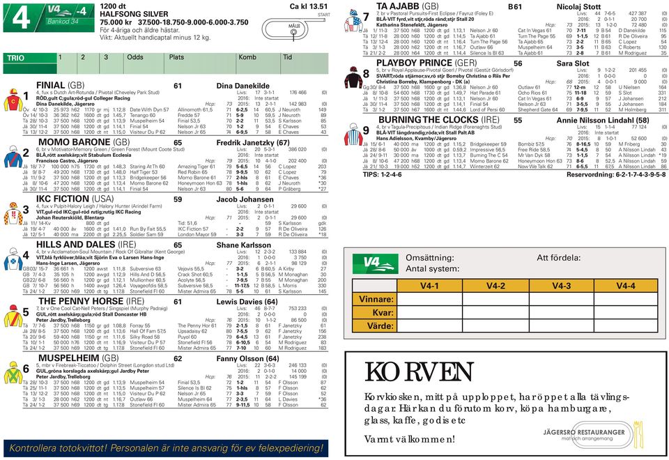 Jägersro Hcp: 7 0: -- 98 (0) Öv 0-97 h6 70 gr mj.,8 Date With Dyn 7 Allinornoth 6, 7 6-, 60, J Neuroth 9 Öv 0-6 6 h6 600 dt gd.,7 Tenango 60 Fredde 7 7-9 0 9, J Neuroth 89 Tä 8 0-7 00 h68 00 dt gd.