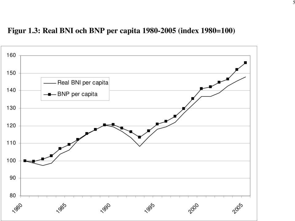 (index 1980=100) 160 150 140 Real BNI per