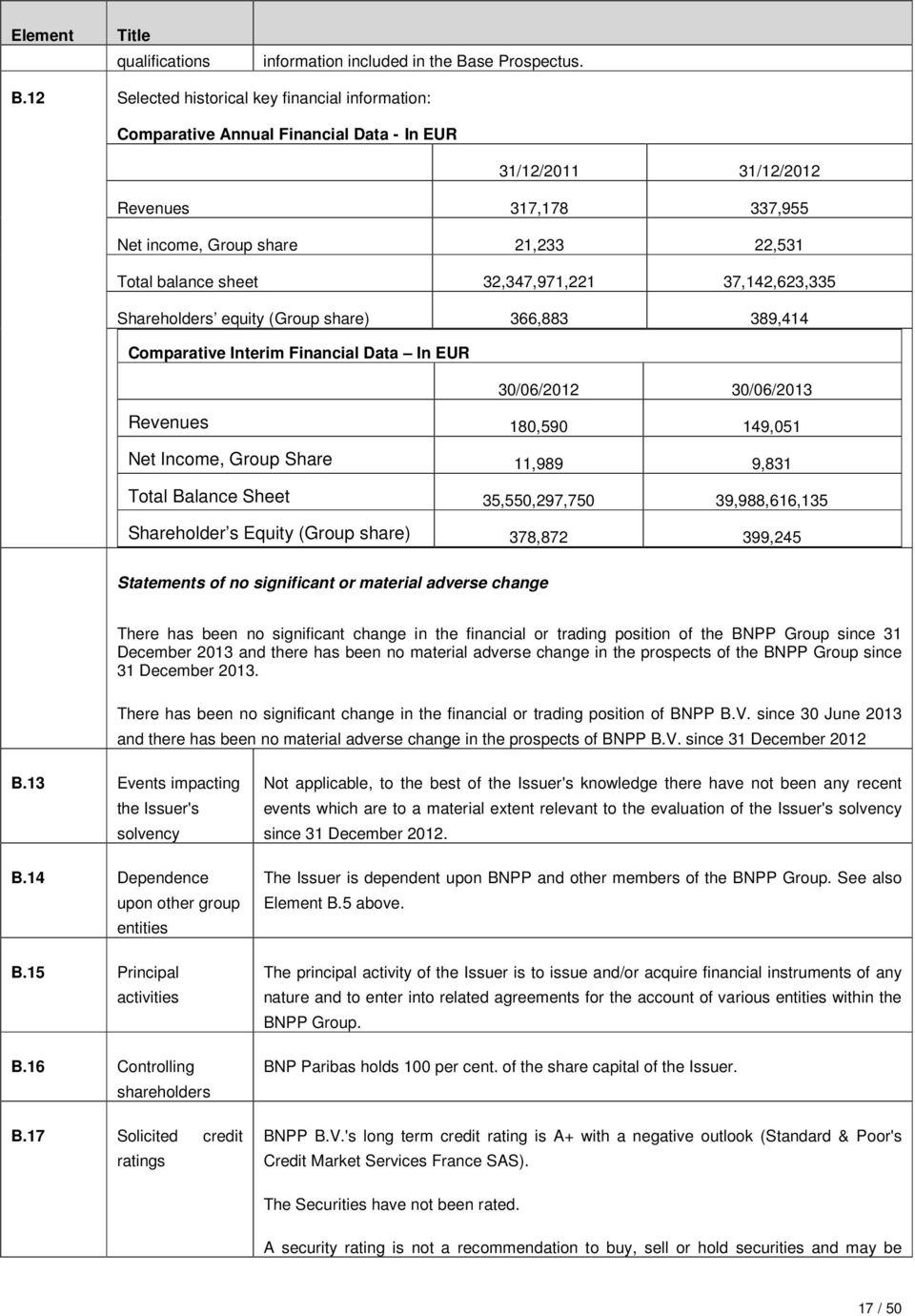 12 Selected historical key financial information: Comparative Annual Financial Data - In EUR 31/12/2011 31/12/2012 Revenues 317,178 337,955 Net income, Group share 21,233 22,531 Total balance sheet