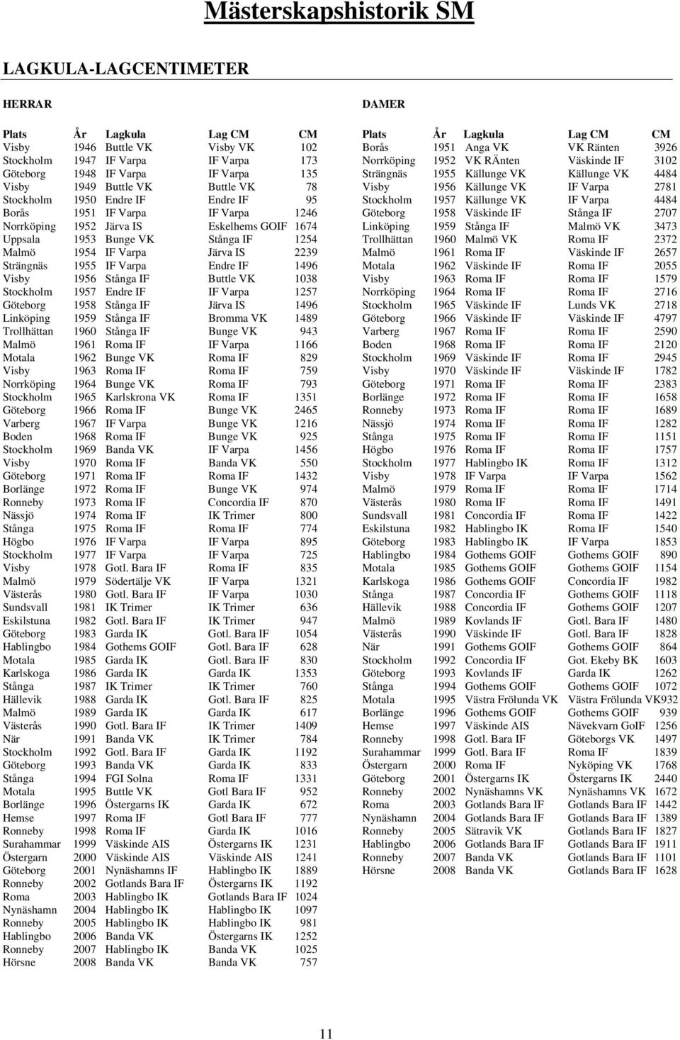 Järva IS 2239 Strängnäs 1955 IF Varpa Endre IF 1496 Visby 1956 Stånga IF Buttle VK 1038 Stockholm 1957 Endre IF IF Varpa 1257 Göteborg 1958 Stånga IF Järva IS 1496 Linköping 1959 Stånga IF Bromma VK