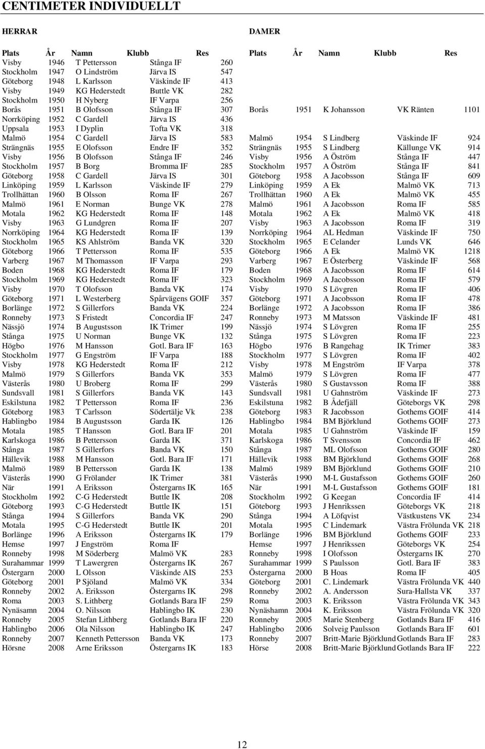 Strängnäs 1955 E Olofsson Endre IF 352 Visby 1956 B Olofsson Stånga IF 246 Stockholm 1957 B Borg Bromma IF 285 Göteborg 1958 C Gardell Järva IS 301 Linköping 1959 L Karlsson Väskinde IF 279