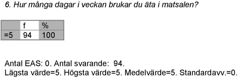 Antal svarande: 94. Lägsta värde=5.