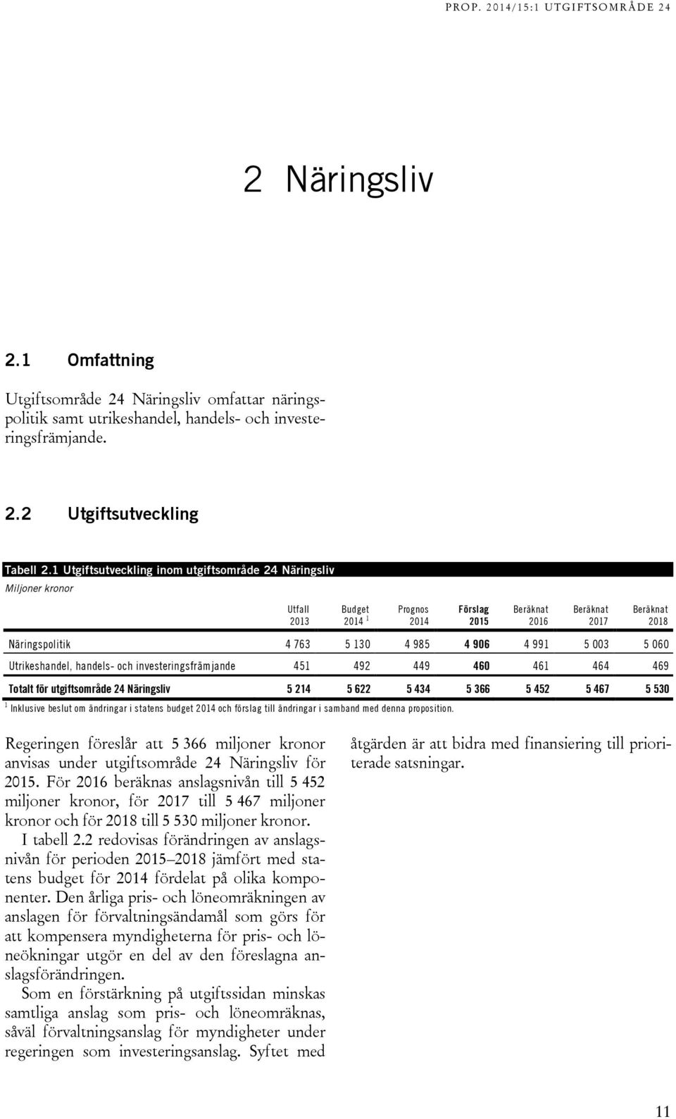 906 4 991 5 003 5 060 Utrikeshandel, handels- och investeringsfrämjande 451 492 449 460 461 464 469 Totalt för utgiftsområde 24 Näringsliv 5 214 5 622 5 434 5 366 5 452 5 467 5 530 1 Inklusive beslut