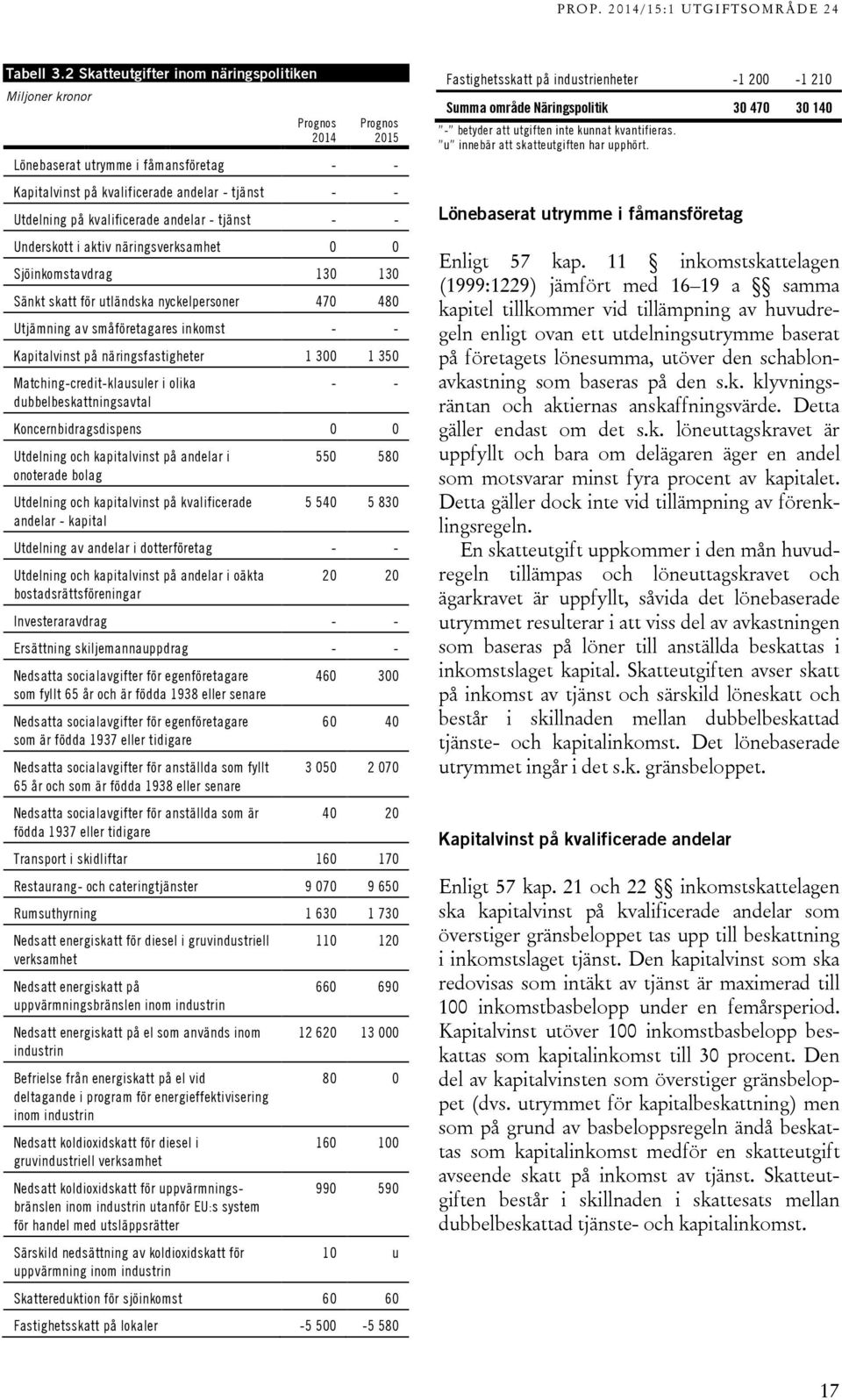 andelar - tjänst - - Underskott i aktiv näringsverksamhet 0 0 Sjöinkomstavdrag 130 130 Sänkt skatt för utländska nyckelpersoner 470 480 Utjämning av småföretagares inkomst - - Kapitalvinst på