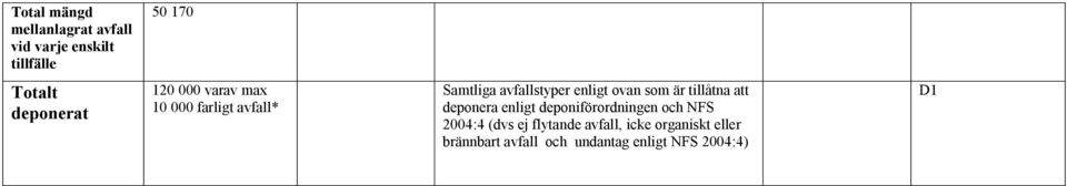 ovan som är tillåtna att deponera enligt deponiförordningen och NFS 2004:4 (dvs