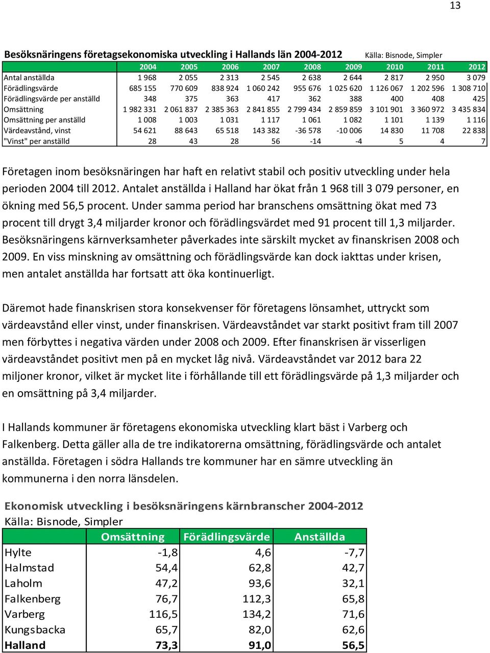 2 061 837 2 385 363 2 841 855 2 799 434 2 859 859 3 101 901 3 360 972 3 435 834 Omsättning per anställd 1 008 1 003 1 031 1 117 1 061 1 082 1 101 1 139 1 116 Värdeavstånd, vinst 54 621 88 643 65 518