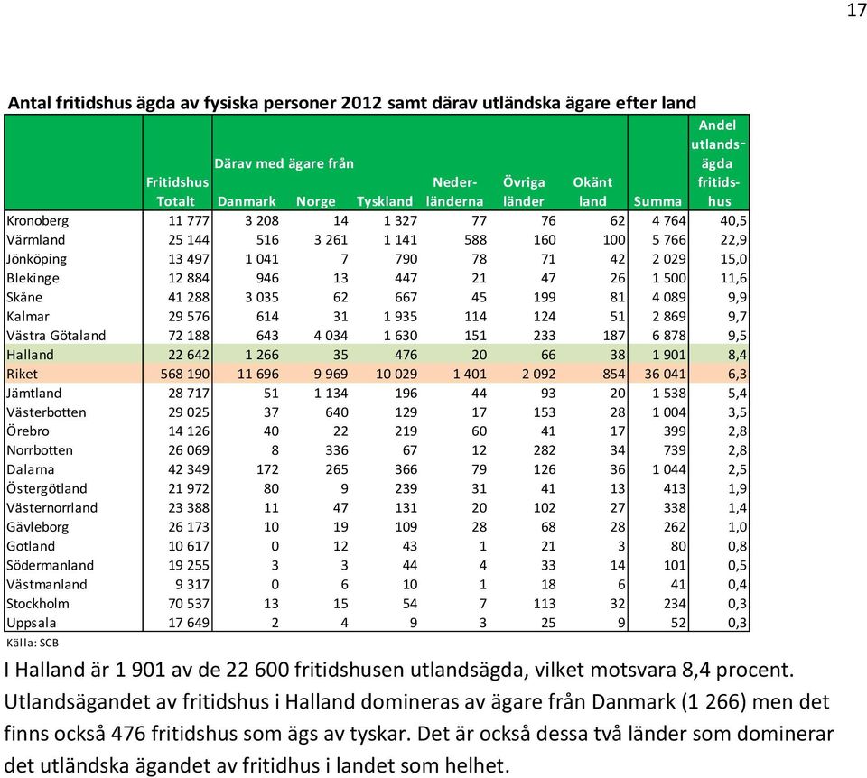 884 946 13 447 21 47 26 1 500 11,6 Skåne 41 288 3 035 62 667 45 199 81 4 089 9,9 Kalmar 29 576 614 31 1 935 114 124 51 2 869 9,7 Västra Götaland 72 188 643 4 034 1 630 151 233 187 6 878 9,5 Halland