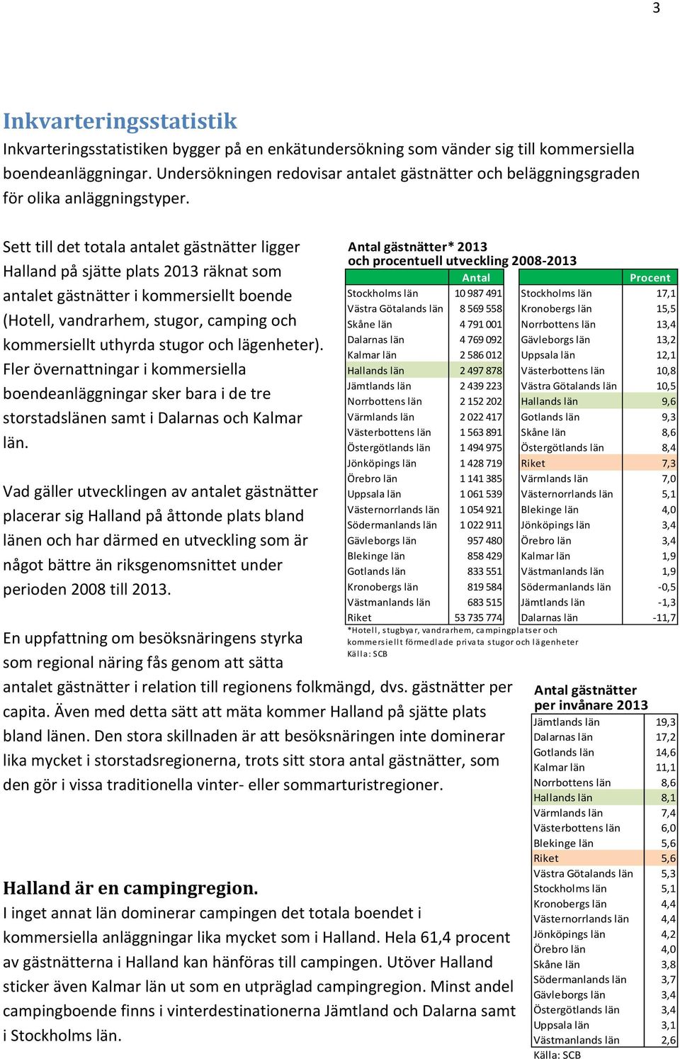 Sett till det totala antalet gästnätter ligger Halland på sjätte plats 2013 räknat som antalet gästnätter i kommersiellt boende (Hotell, vandrarhem, stugor, camping och kommersiellt uthyrda stugor