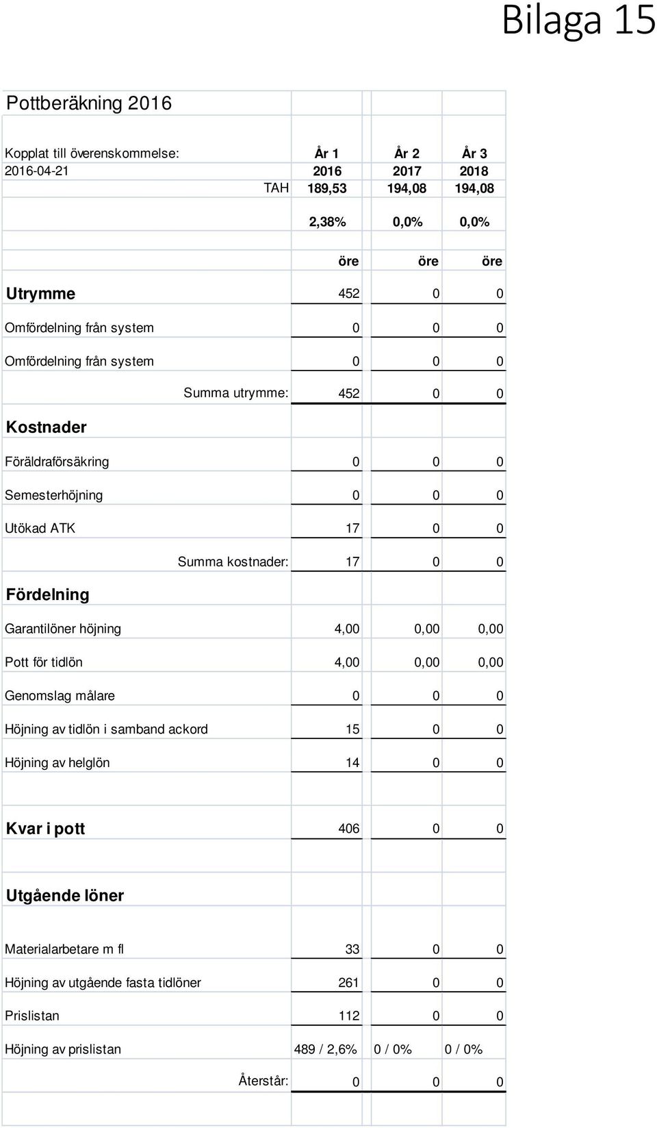 17 0 0 Fördelning Garantilöner höjning 4,00 0,00 0,00 Pott för tidlön 4,00 0,00 0,00 Genomslag målare 0 0 0 Höjning av tidlön i samband ackord 15 0 0 Höjning av helglön 14 0 0