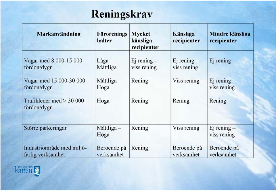 Viss rening Ej rening viss rening Trafikleder med > 30 000 fordon/dygn Höga Rening Rening Rening Större parkeringar Måttliga Höga Rening Viss