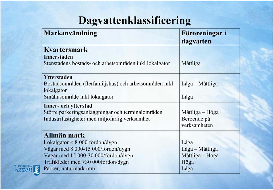 terminalområden Industrifastigheter med miljöfarlig verksamhet Allmän mark Lokalgator < 8 000 fordon/dygn Vägar med 8 000-15 000/fordon/dygn Vägar med 15 000-30