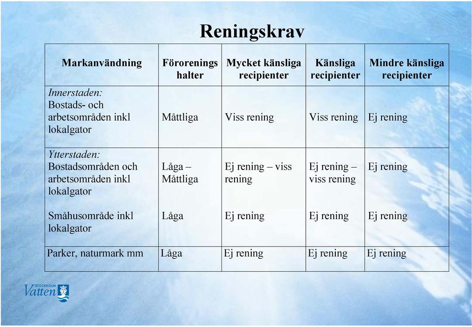 Bostadsområden och arbetsområden inkl lokalgator Låga Måttliga Ej rening viss rening Ej rening viss rening Ej rening