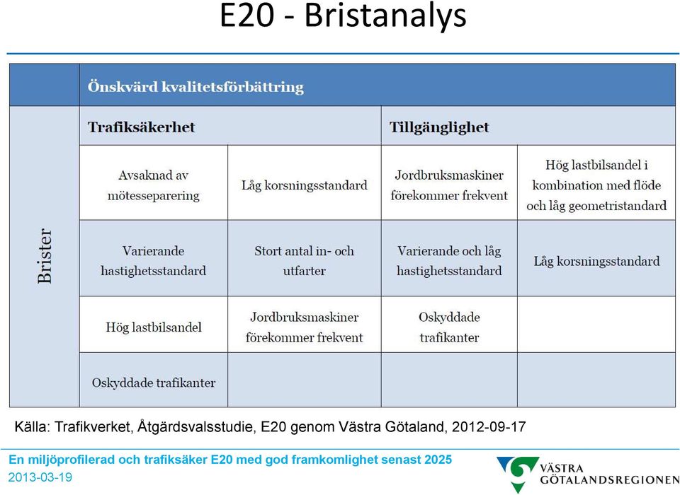 Åtgärdsvalsstudie, E20