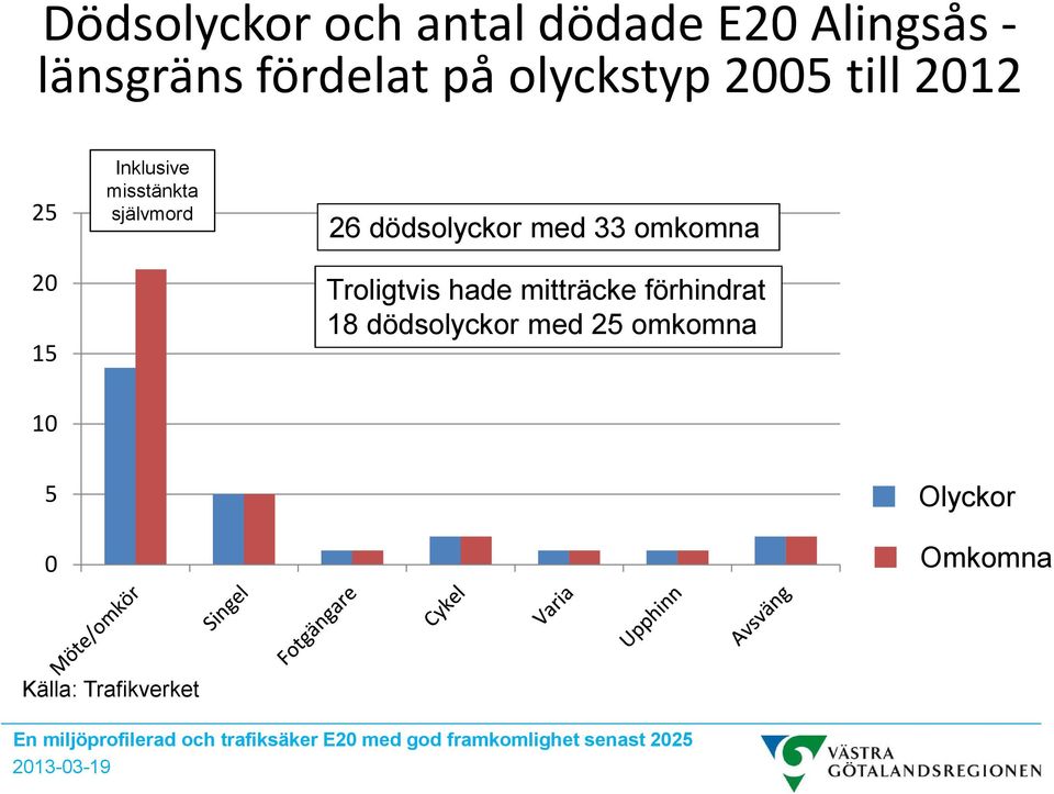 dödsolyckor med 33 omkomna Troligtvis hade mitträcke förhindrat 18